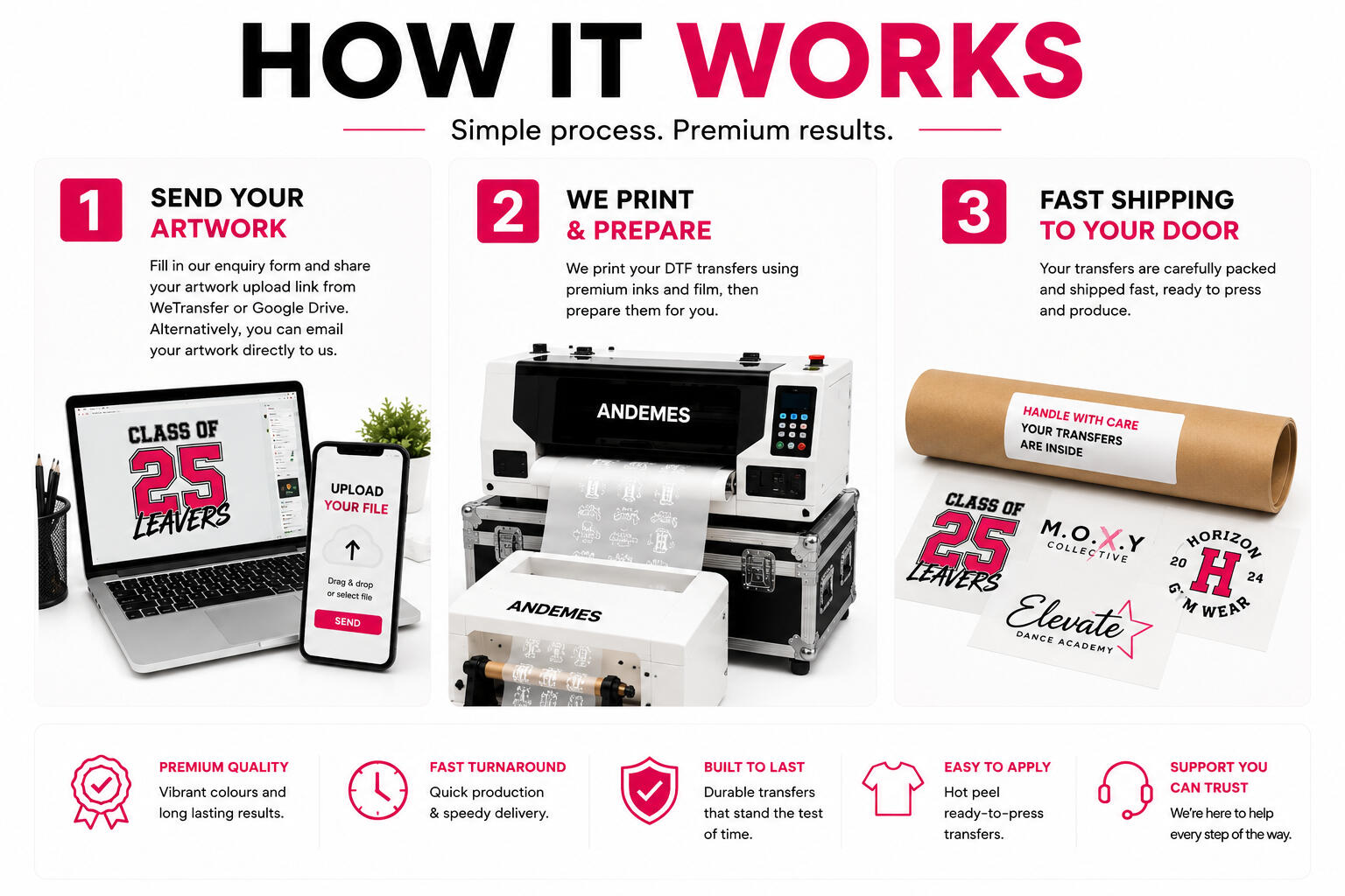 Three-step DTF printing process showing artwork submission, professional DTF printing production and fast dispatch of ready-to-press transfers. Designed for businesses, creators, clubs and branded clothing projects.